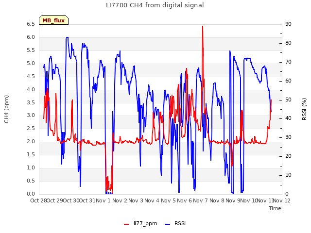 plot of LI7700 CH4 from digital signal