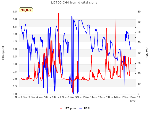 plot of LI7700 CH4 from digital signal