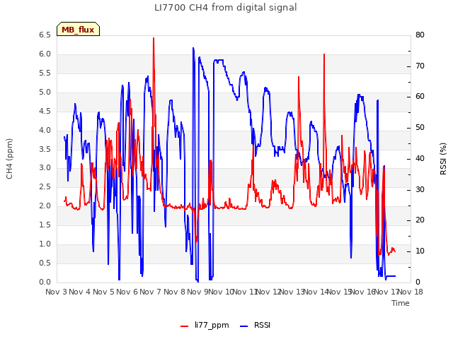 plot of LI7700 CH4 from digital signal