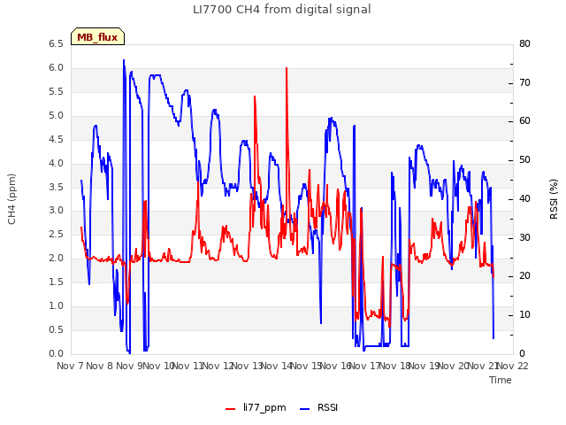 plot of LI7700 CH4 from digital signal