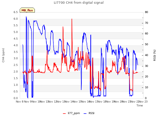 plot of LI7700 CH4 from digital signal