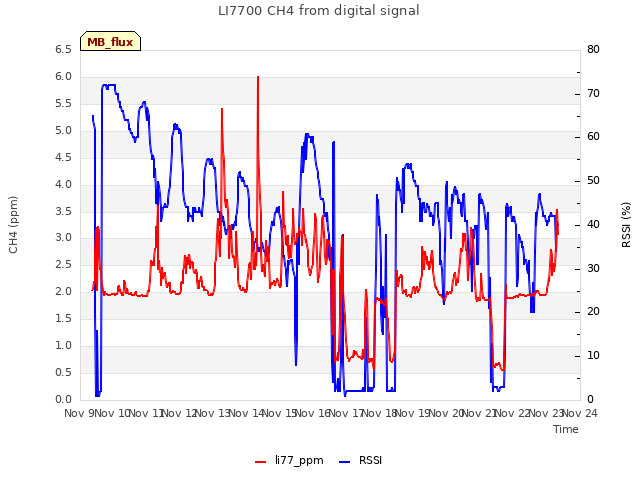 plot of LI7700 CH4 from digital signal