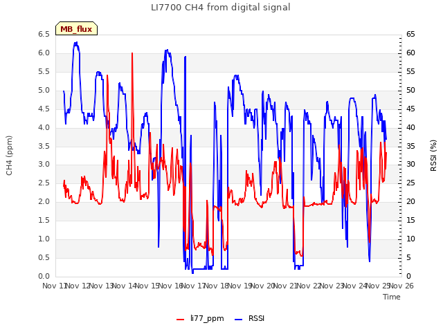 plot of LI7700 CH4 from digital signal