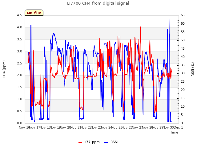 plot of LI7700 CH4 from digital signal