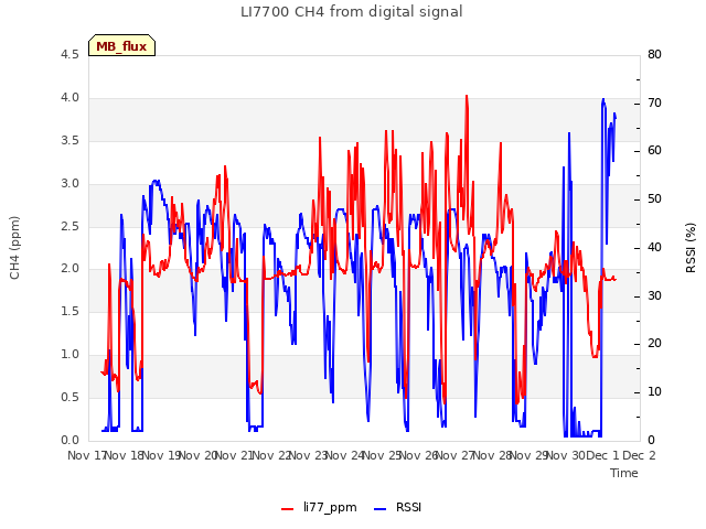 plot of LI7700 CH4 from digital signal