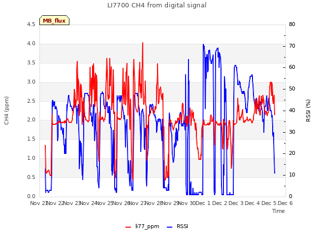 plot of LI7700 CH4 from digital signal
