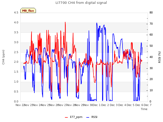 plot of LI7700 CH4 from digital signal