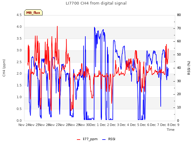 plot of LI7700 CH4 from digital signal