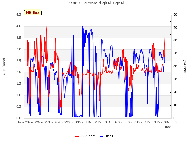 plot of LI7700 CH4 from digital signal