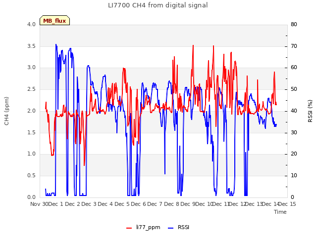 plot of LI7700 CH4 from digital signal