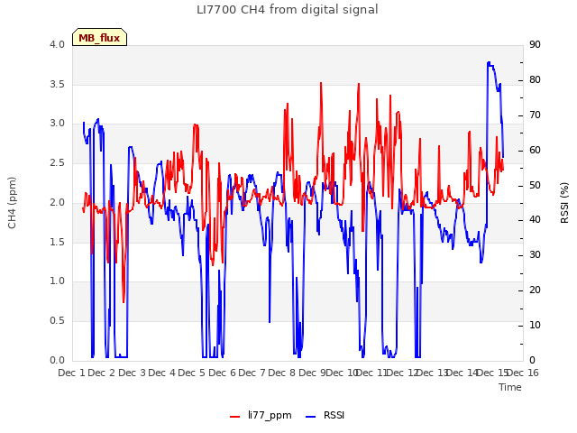 plot of LI7700 CH4 from digital signal