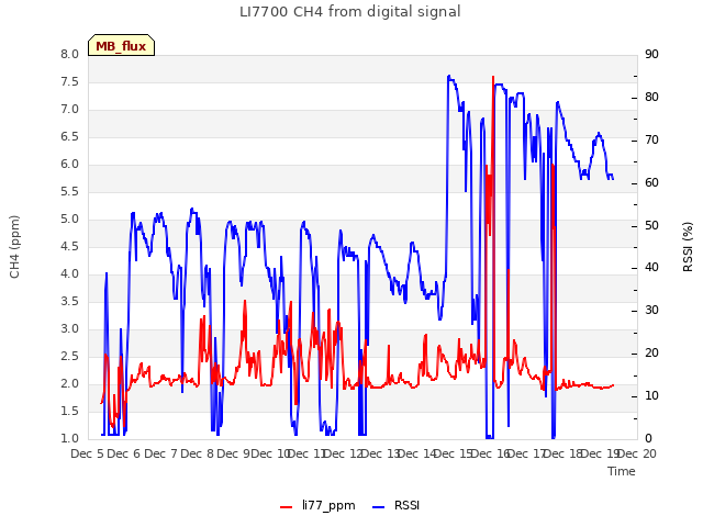 plot of LI7700 CH4 from digital signal