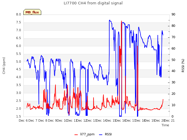 plot of LI7700 CH4 from digital signal