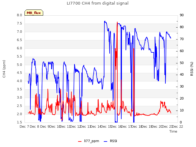 plot of LI7700 CH4 from digital signal