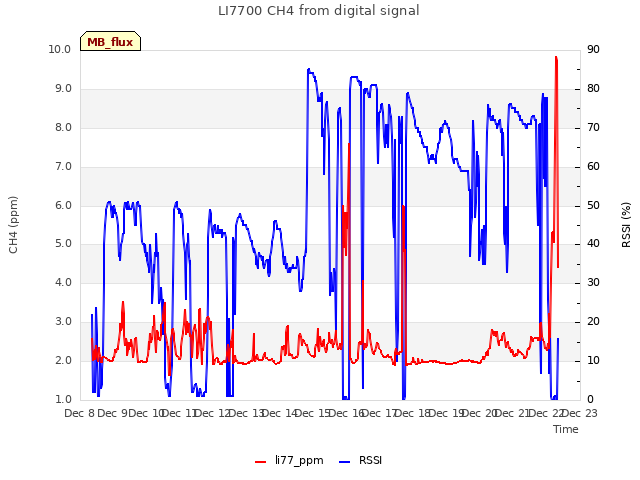 plot of LI7700 CH4 from digital signal