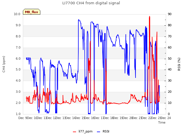 plot of LI7700 CH4 from digital signal