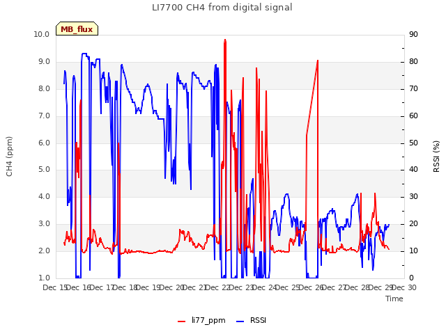 plot of LI7700 CH4 from digital signal