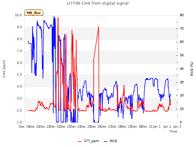 plot of LI7700 CH4 from digital signal