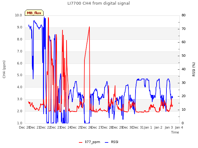 plot of LI7700 CH4 from digital signal