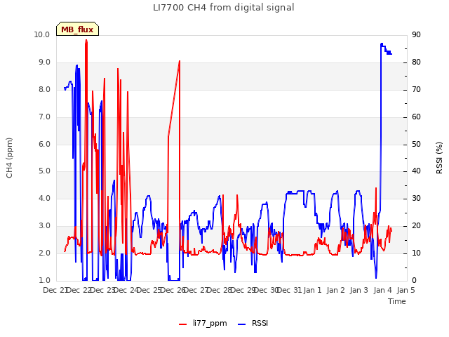 plot of LI7700 CH4 from digital signal