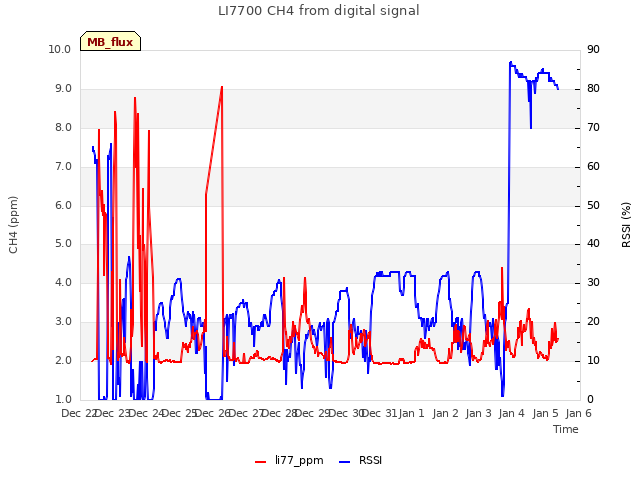 plot of LI7700 CH4 from digital signal