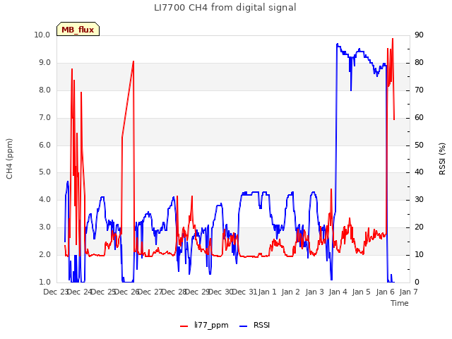 plot of LI7700 CH4 from digital signal