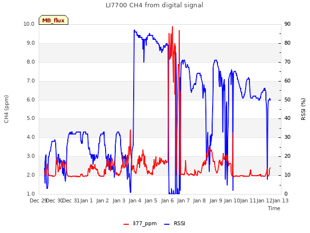 plot of LI7700 CH4 from digital signal