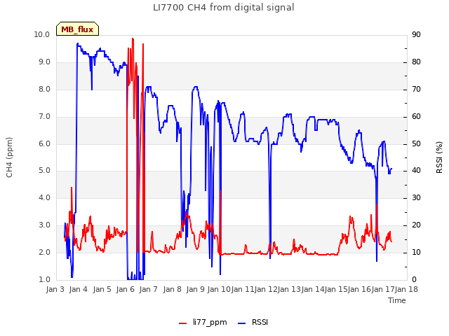 plot of LI7700 CH4 from digital signal