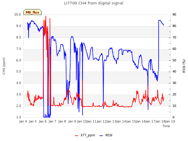 plot of LI7700 CH4 from digital signal