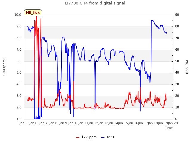 plot of LI7700 CH4 from digital signal