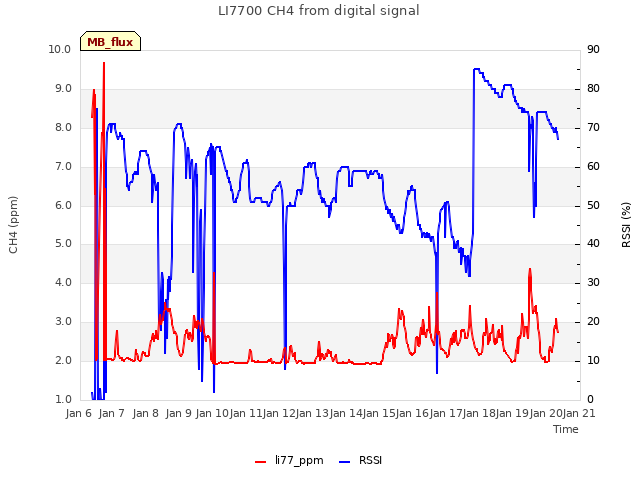 plot of LI7700 CH4 from digital signal