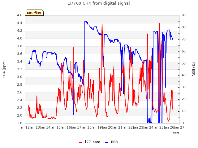 plot of LI7700 CH4 from digital signal