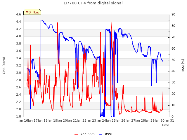 plot of LI7700 CH4 from digital signal