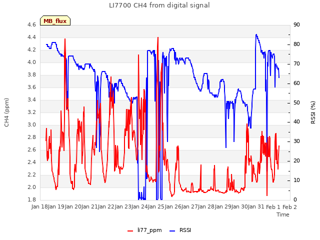 plot of LI7700 CH4 from digital signal