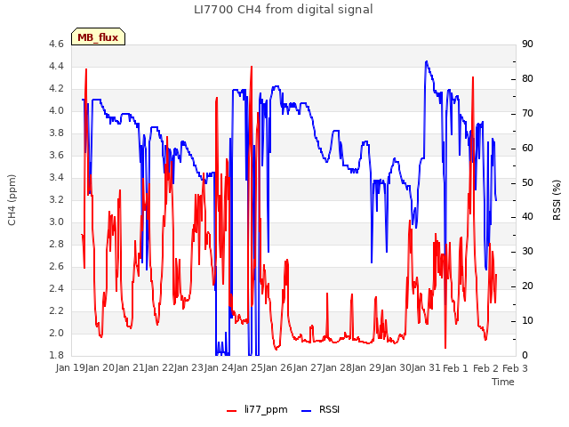 plot of LI7700 CH4 from digital signal