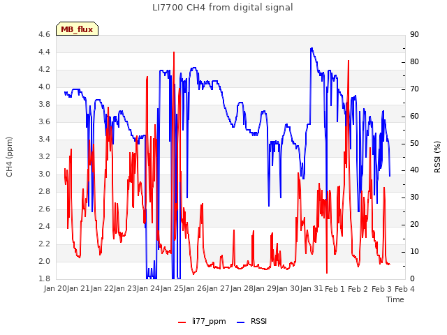 plot of LI7700 CH4 from digital signal