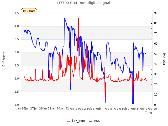 plot of LI7700 CH4 from digital signal