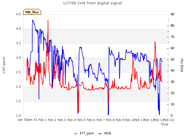 plot of LI7700 CH4 from digital signal