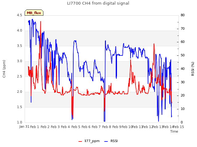 plot of LI7700 CH4 from digital signal