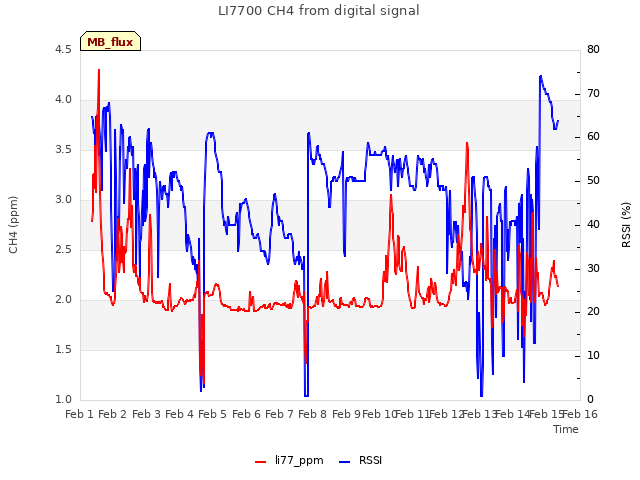 plot of LI7700 CH4 from digital signal