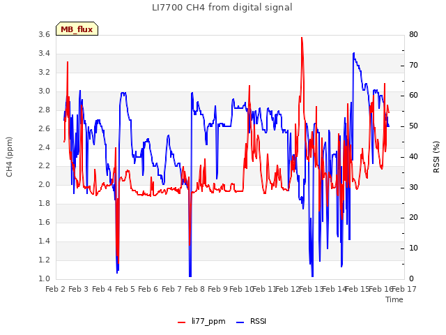 plot of LI7700 CH4 from digital signal