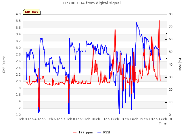 plot of LI7700 CH4 from digital signal