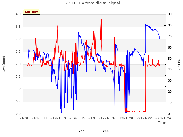 plot of LI7700 CH4 from digital signal