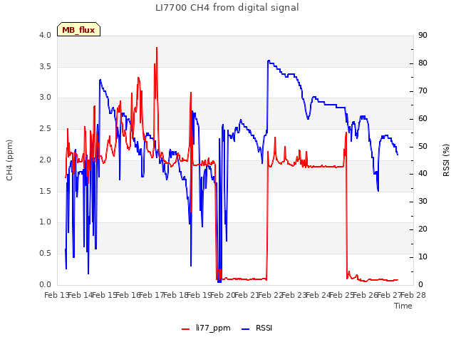 plot of LI7700 CH4 from digital signal