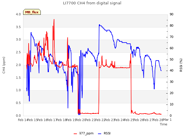 plot of LI7700 CH4 from digital signal