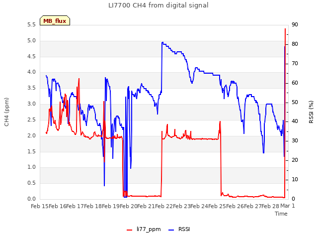 plot of LI7700 CH4 from digital signal