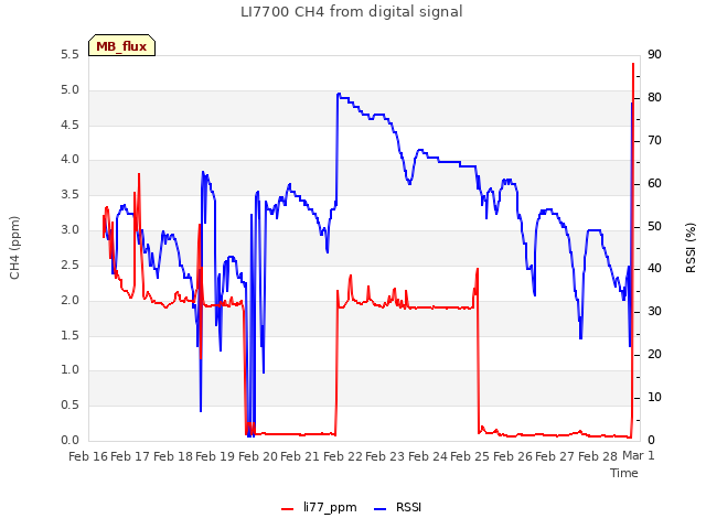 plot of LI7700 CH4 from digital signal