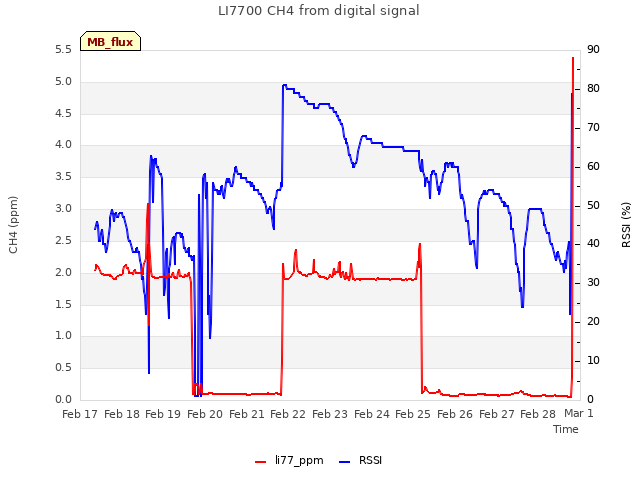 plot of LI7700 CH4 from digital signal