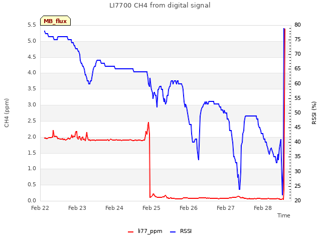 plot of LI7700 CH4 from digital signal