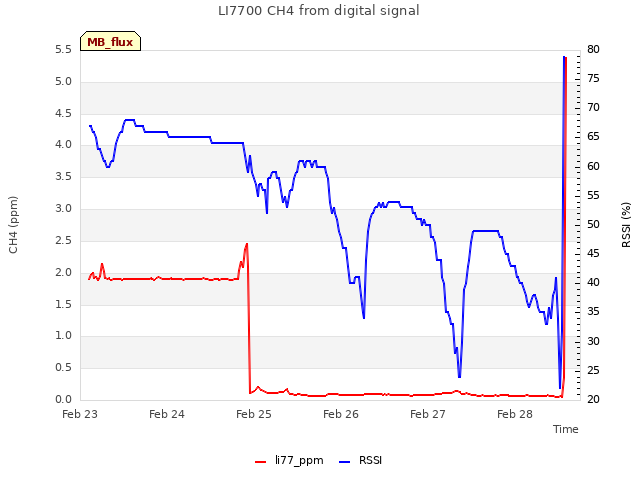 plot of LI7700 CH4 from digital signal